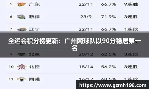 全运会积分榜更新：广州网球队以90分稳居第一名